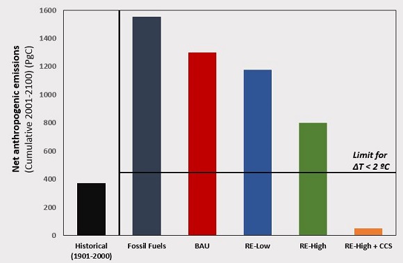  Projecció de la quantitat d’emissions antropogèniques acumulades de carboni en els diferents escenaris per al 2100. La columna “Historical (1901-2000)” mostra el total d’emissions acumulades durant el s. XX. La columna “Fossil fuels” projecta la quantitat de carboni emesa si empitjora encara més el consum de combustibles fòssils i no s’usen les renovables. La columna “BAU”, mostra un escenari que manté la dinàmica actual. La “Re-Low”, indica les emissions en cas que hi hagi un lleuger desenvolupament de les renovables i una reducció baixa dels combustibles fòssils. La columna “Re-High” mostra  les emissions en l’escenari més optimista, on es desenvolupin força les energies renovables (un 5% anual) i es redueixi molt el consum de combustibles fòssils. L’única columna que permet no superar un augment de 2 ºC el 2100 és “Re-High+CCS”, que combina el millor dels escenaris amb l’aplicació de tecnologies de captació i segrest de carboni.